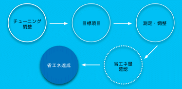 チューニングの進め方イメージ