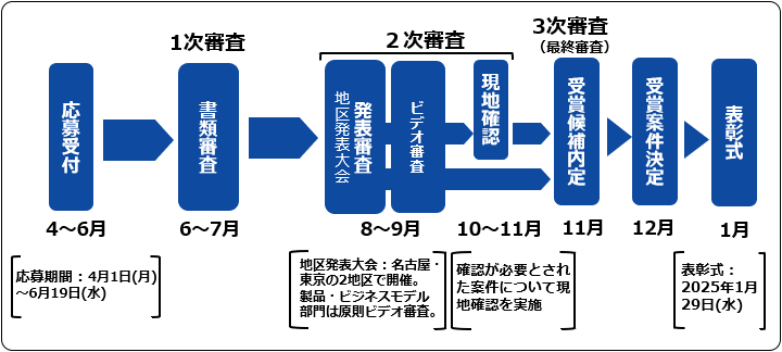 フロー図