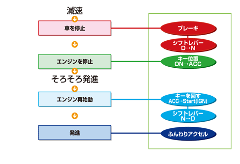 Eccj 省エネルギーセンター Let S スマートドライブ 停止時の運転操作 アイドリングストップ