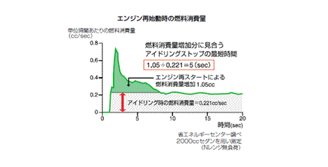 Eccj 省エネルギーセンター Let S スマートドライブ 停止時の運転操作 アイドリングストップ