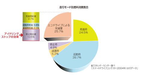 Eccj 省エネルギーセンター Let S スマートドライブ 停止時の運転操作 アイドリングストップ