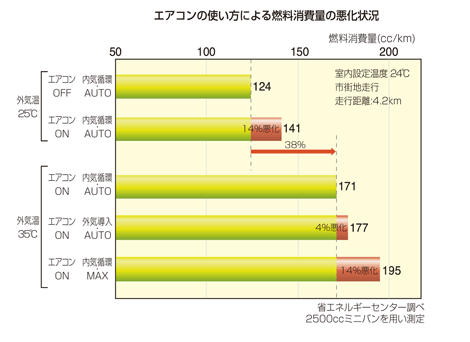 Eccj 省エネルギーセンター Let S スマートドライブ 運転操作時以外のエコドライブ