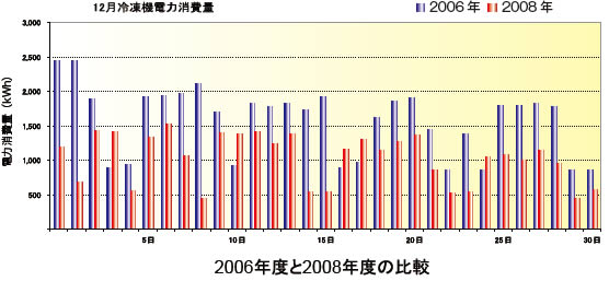 2006年度と2008年度の比較