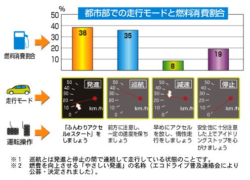 Eccj 省エネルギーセンター ふんわりアクセルeスタート