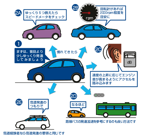 Eccj 省エネルギーセンター ふんわりアクセルeスタート