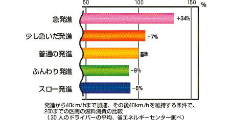 i40km/h܂ŉǍ40km/hێŁA200܂ł̋Ԃ̔R̔r(70l̃hCo[̕ρAȃGlM[Z^[)