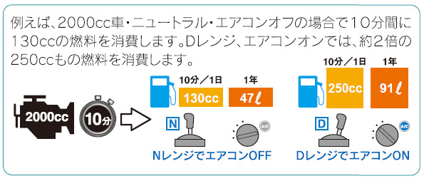 Eccj 省エネルギーセンター 交通の省エネ アイドリングストップ