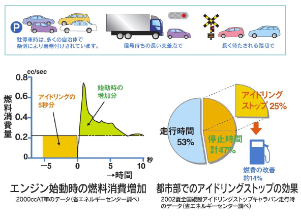 「エンジン始動時の燃料消費増加」と「都市部でのアイドリングストップの効果」のグラフ