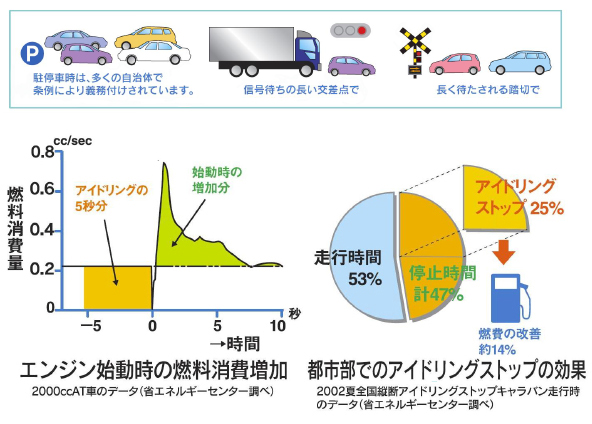 Eccj 省エネルギーセンター 交通の省エネ アイドリングストップ