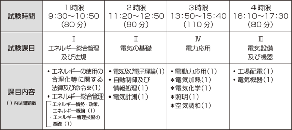 電気分野専門区分修了試験