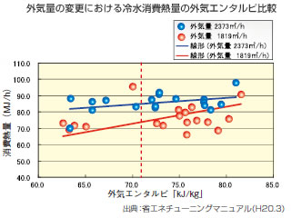 外気量の変更における冷水消費熱量の外気エンタルピ比較