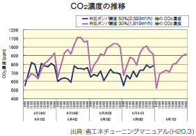 CO2濃度の推移