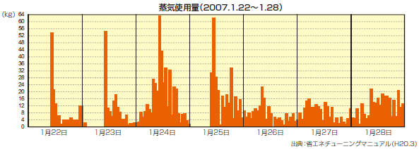 蒸気使用量（2007.1.22〜1.28）