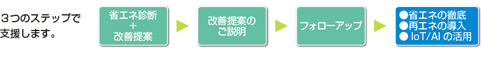 診断の流れ