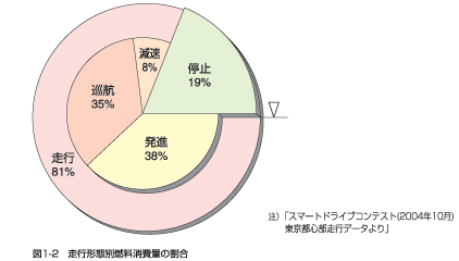 図1-2　走行形態別燃料消費量の割合