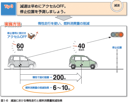 Tip 3: 減速は早めにアクセルOFF。停止位置を予測しましょう。　図1-6　減速における惰性走行と燃料消費量削減効果　実施方法：惰性走行を使い、燃料消費量の削減　停止信号に気付きアクセルOFFしたあと、惰性で進む距離は200メートル。燃料消費量の削減効果は、6から10cc。