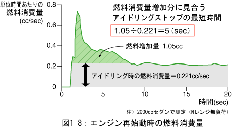 アイドリング 燃料 消費