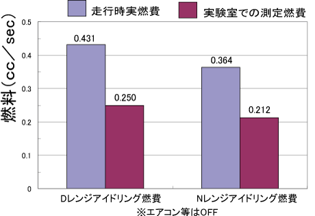 燃料 消費 アイドリング