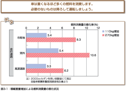 Ԃ͏dȂقǑ̔R܂BKv̂Ȃ͍̂~낵ĉ^]܂傤B@}3-1FύڏdʑɂRʂ̈