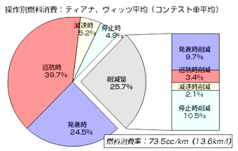走行状態別の燃料消費量（コンテスト車平均）