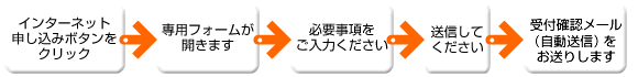 お申し込みの流れ説明図