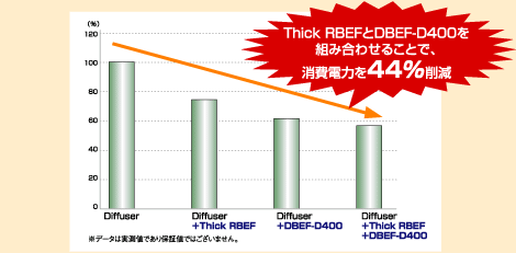 Thick RBEFDBEF-D400gݍ킹邱ƂŁAd͂44팸