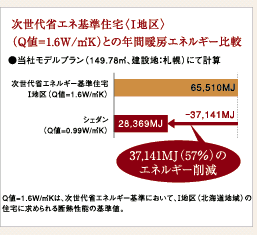 ȃGlZ(In)(Ql=1.6w/m2k)Ƃ̔NԒg[GlM[r